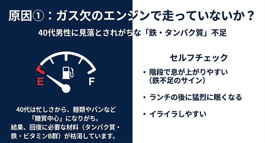 燃料計がE（Empty）を指しているイラスト。鉄・タンパク質不足がガス欠のエンジン状態で走っていることを示す