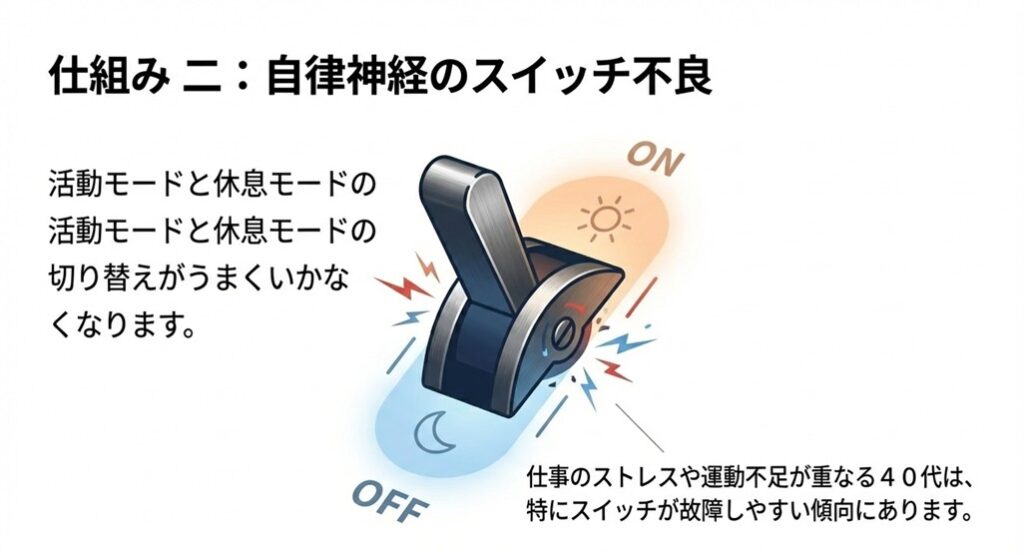 交感神経（ON）と副交感神経（OFF）のスイッチレバーのイラスト。ストレスで切り替えが故障している状態