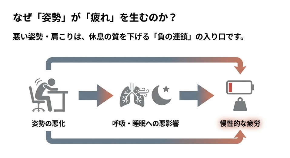 デスクで背中を丸めて座る男性のシルエット。悪い姿勢が呼吸や睡眠へ悪影響を与える「負の連鎖」の入り口