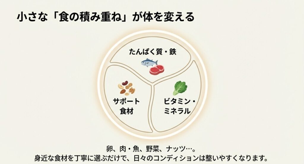 食事バランスのイメージ図。たんぱく質・鉄、ビタミン・ミネラル、サポート食材を組み合わせることで体が変わる