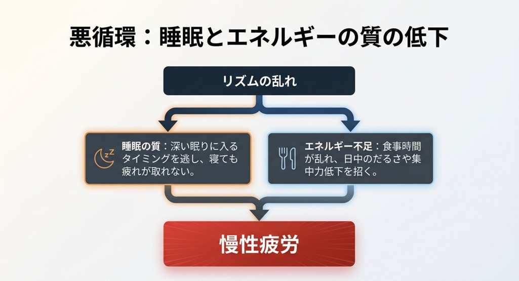 リズムの乱れが睡眠の質とエネルギー不足を招き、慢性疲労につながる悪循環の図解