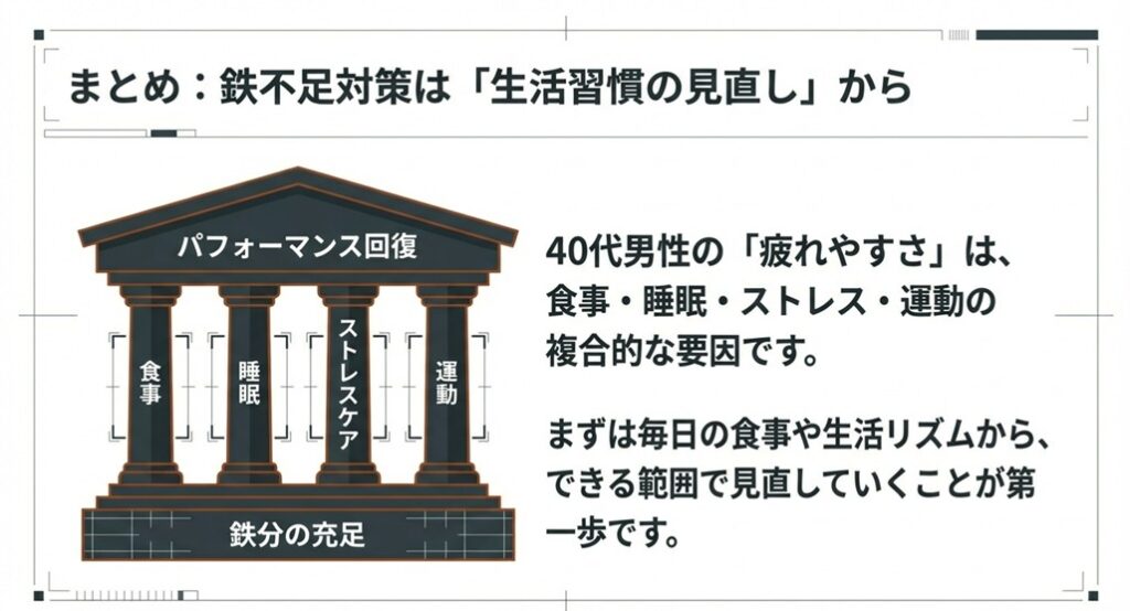 食事、睡眠、運動、ストレスケアのバランスが重要であることを示すまとめの図解