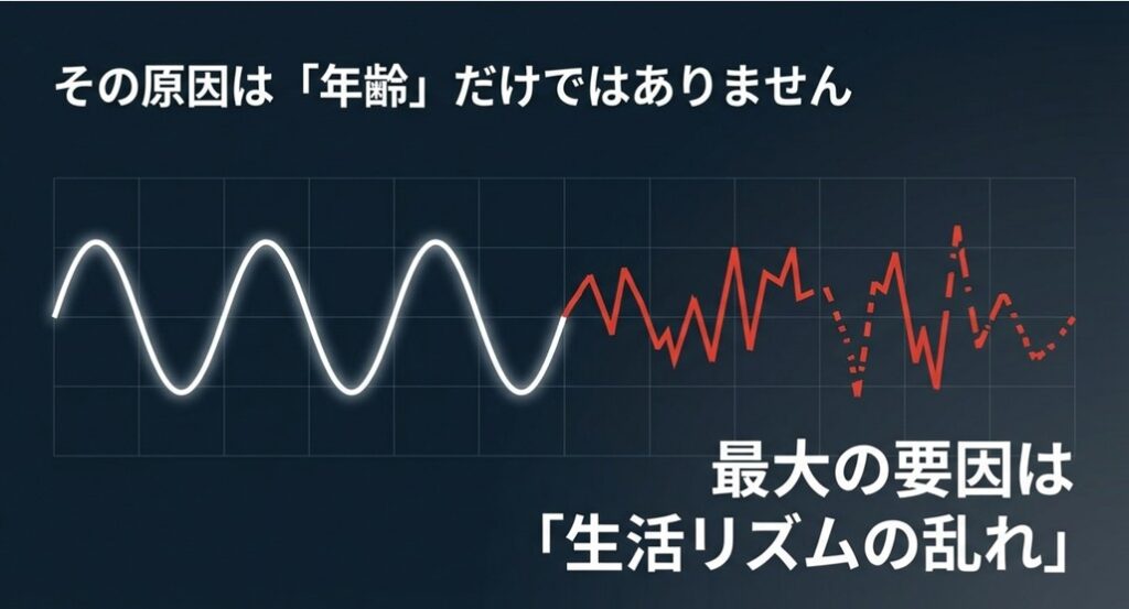 疲れの原因は年齢だけではなく、最大の要因は「生活リズムの乱れ」であることを示す波形の図