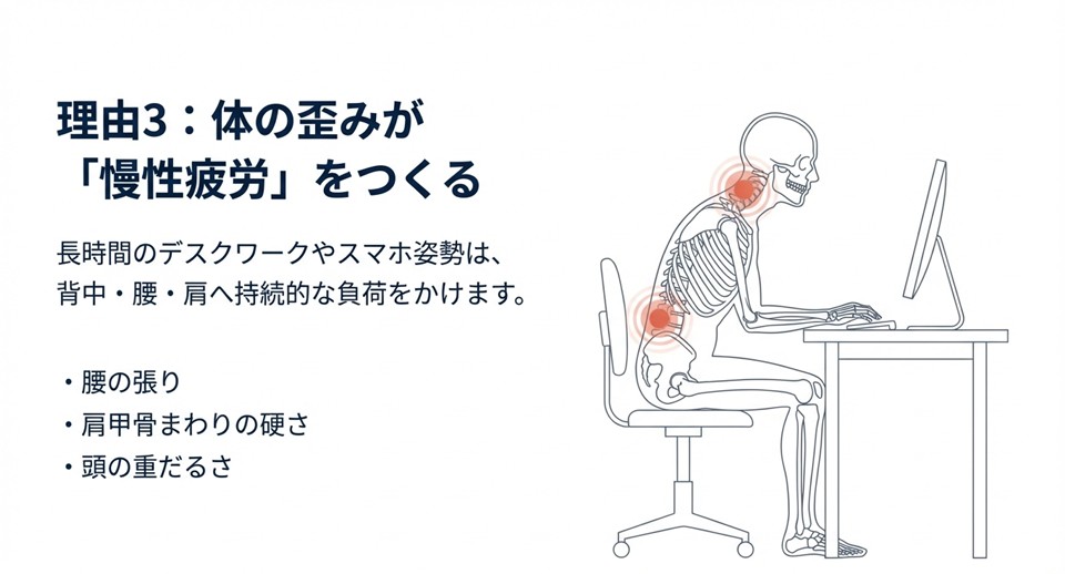 座っている骸骨（骨格）の図で、腰や首への負荷ポイントを赤く示したもの。体の歪みが慢性疲労を作る