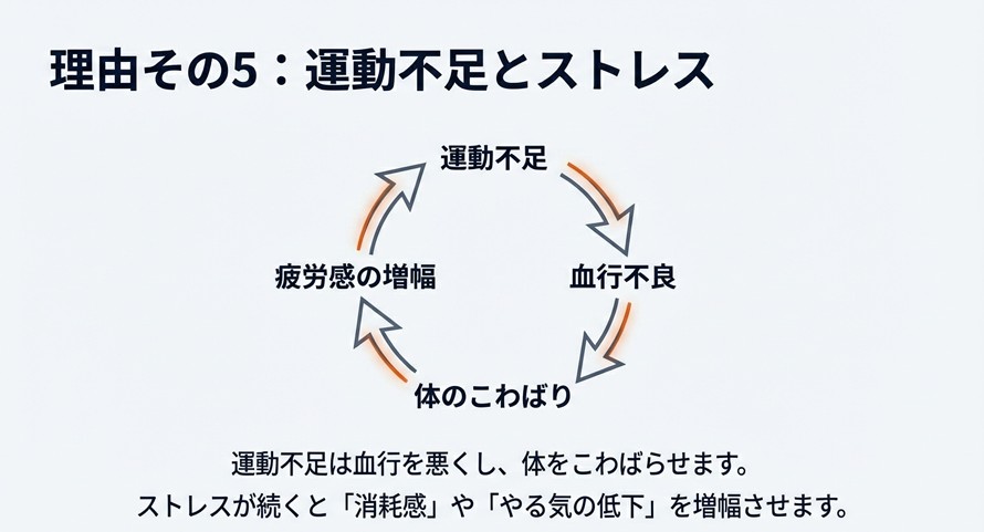 上昇する矢印。運動不足による血行不良とストレスが重なり、消耗感が増幅する悪循環