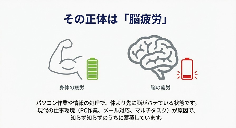 筋肉の疲労と脳のバッテリー切れを比較したイラスト。PC作業による脳疲労のメカニズム