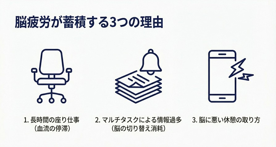脳疲労が蓄積する3つの理由（長時間の座り仕事、マルチタスク、悪い休憩）を示すアイコン