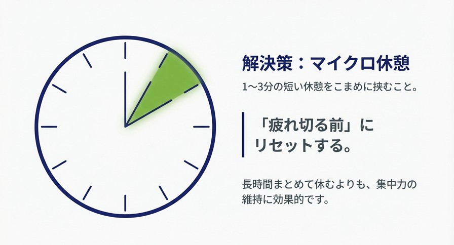 1〜3分の短い休憩をこまめに挟む「マイクロ休憩」の定義と効果を説明したスライド