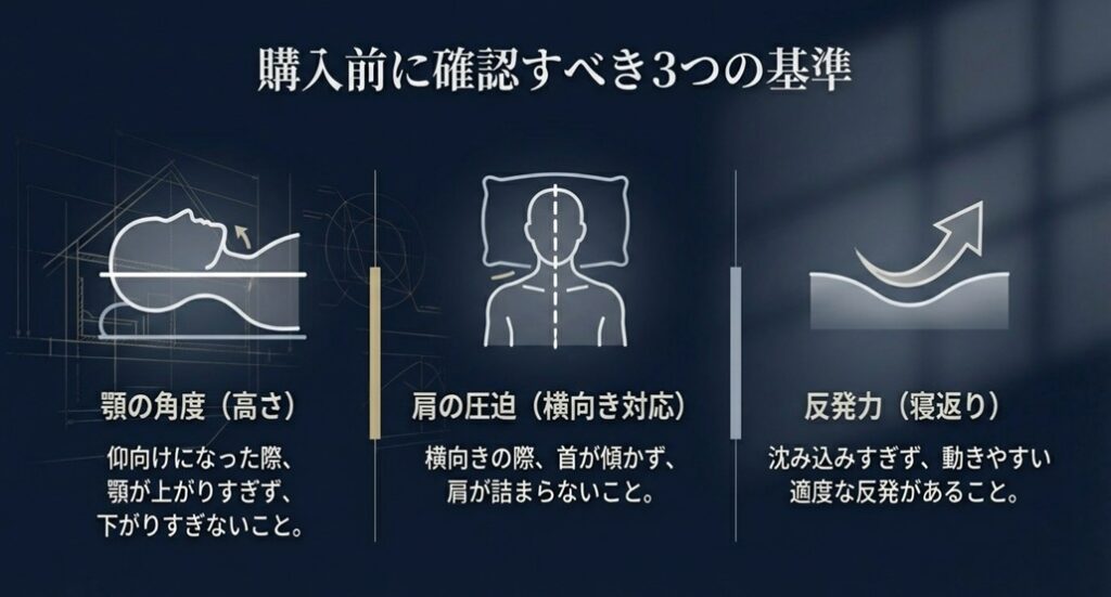 購入前に確認すべき3つの基準(顎の角度、肩の圧迫、反発力)を示したイラスト