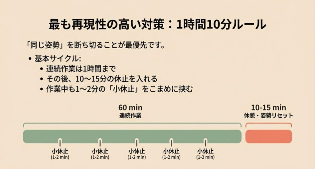 1時間の連続作業の間に小休止を挟み、最後に10〜15分の休憩をとる「1時間10分ルール」のタイムライン