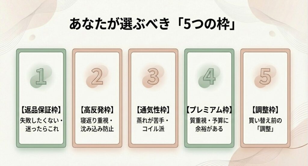 返品保証枠、高反発枠、通気性枠、プレミアム枠、調整枠という、目的に合わせて選ぶべき5つのマットレス分類