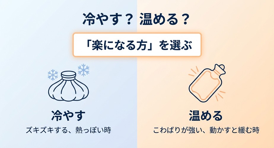 氷のうと湯たんぽのイラスト。ズキズキ熱っぽければ冷やし、こわばりが強ければ温めるという基準