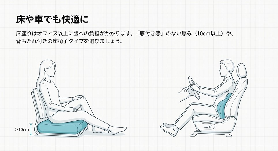 床座りや車の運転時に腰の負担を減らすクッションの活用イラスト。床用には底付き感のない10cm以上の厚みがある座椅子タイプ、車用にはランバーサポートを使用している様子 。