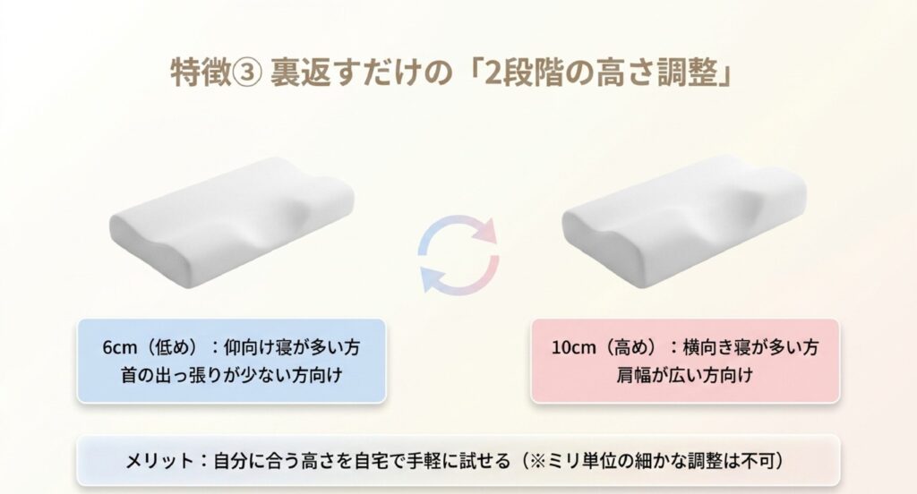 6cm（低め/仰向け用）と10cm（高め/横向き・肩幅広め用）の2段階高さ調整ができるリバーシブル設計。