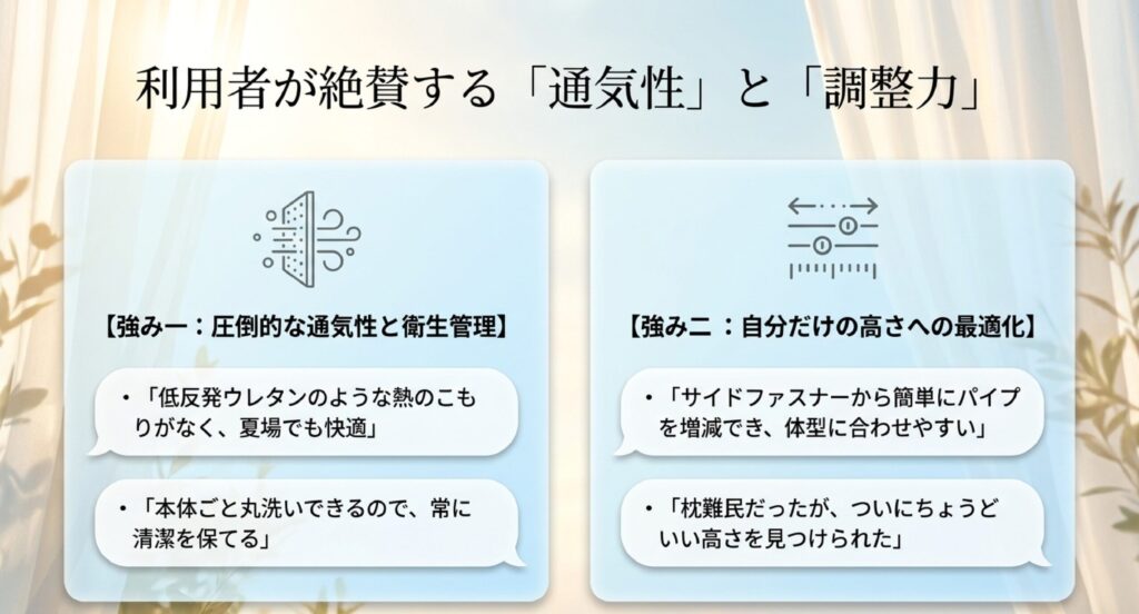 低反発ウレタンと異なり熱がこもらない通気性の図解。本体丸洗い可能で衛生的な管理ができることの強調。