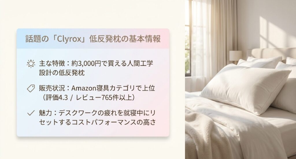 Amazon寝具カテゴリ上位、評価4.3、レビュー765件以上、約3,000円の人間工学設計枕の概要。