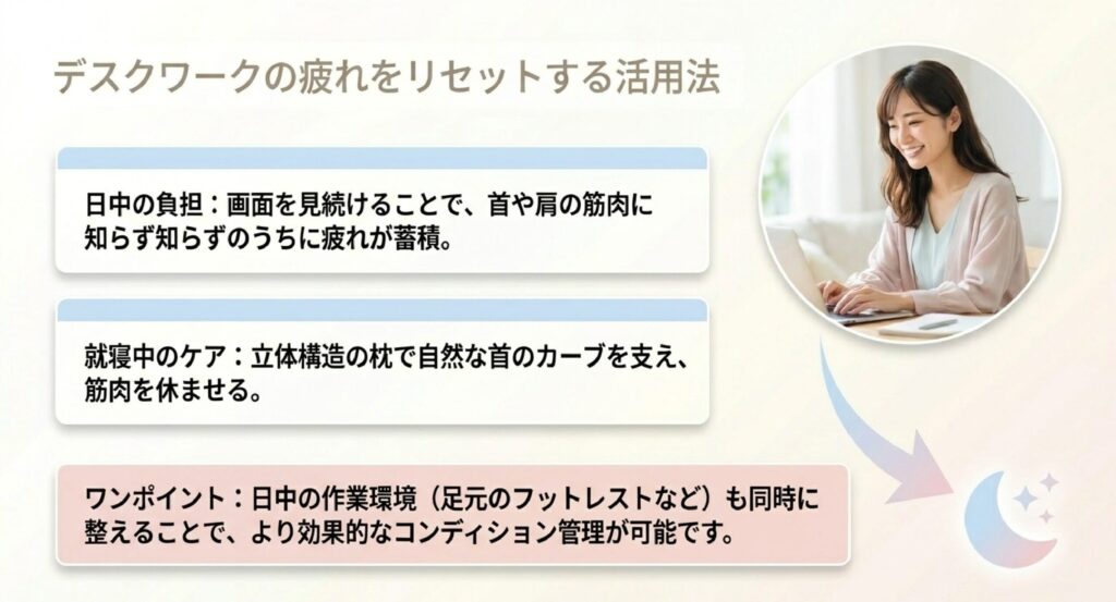 画面を見続ける日中の負担を就寝中にリセット。フットレスト等と合わせたコンディション管理の提案。
